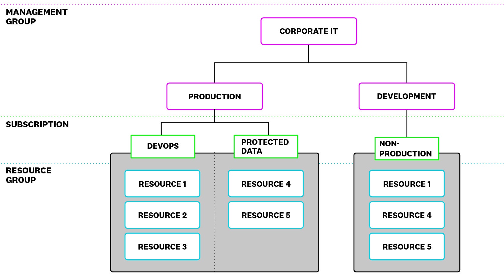 Azure's resource hierarchy is separated into four levels: management groups, subscriptions, resource groups, and resources.