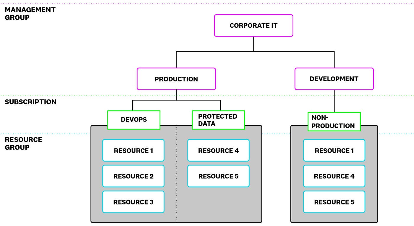 Azure's resource hierarchy is separated into four levels: management groups, subscriptions, resource groups, and resources. Azure's resource hierarchy is separated into four levels: management groups, subscriptions, resource groups, and resources.