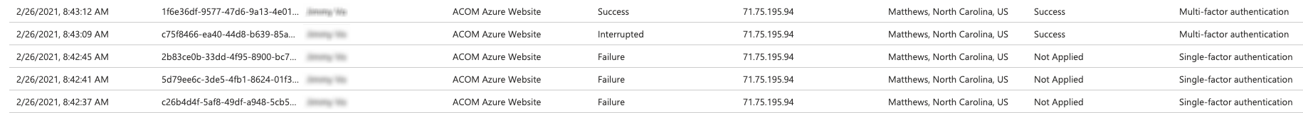 Multiple failed login attempts might be indicative of a brute force attack.