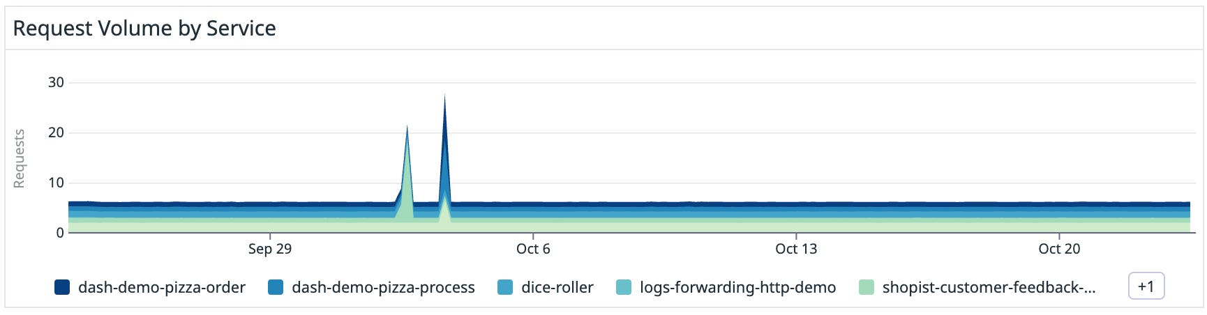 Google Cloud Run request dashboard widget Google Cloud Run request dashboard widget