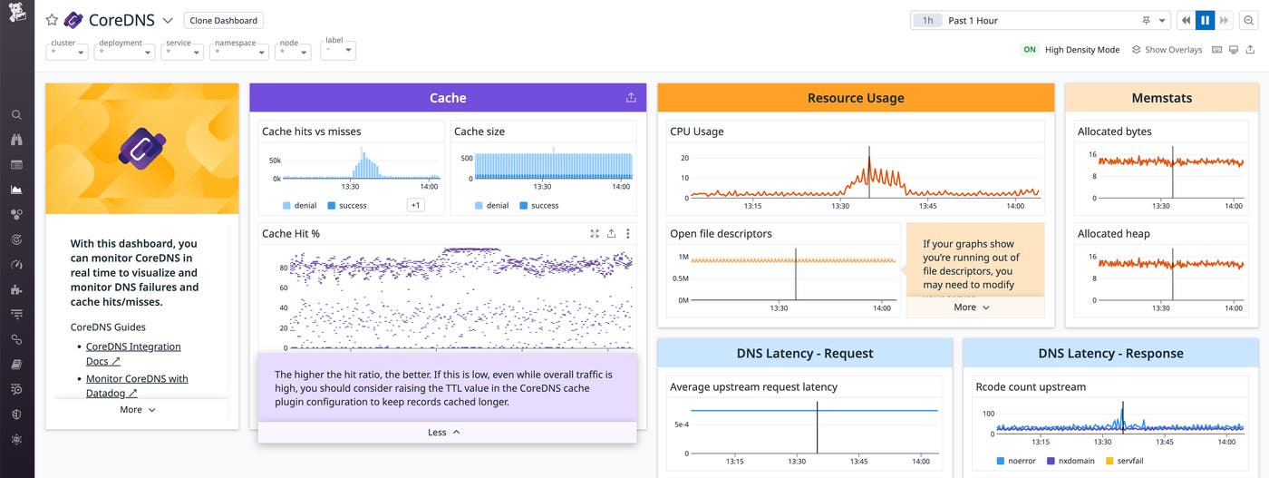 The out-of-the-box CoreDNS dashboard graphs cache data, CPU and memory usage, and DNS performance data. The out-of-the-box CoreDNS dashboard graphs cache data, CPU and memory usage, and DNS performance data.