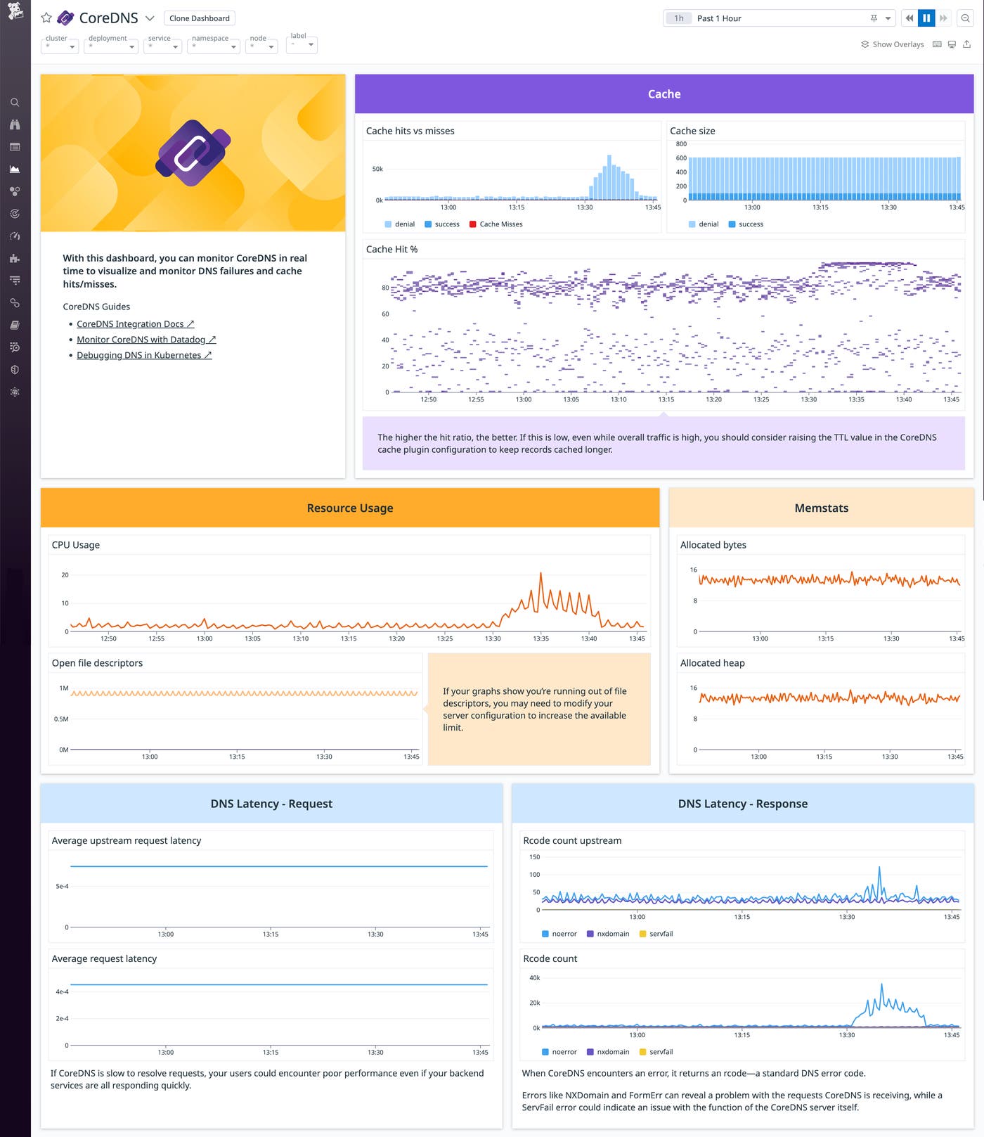 Datadog's out-of-the-box CoreDNS dashboard graphs cache data, CPU and memory usage, and DNS performance data. Datadog's out-of-the-box CoreDNS dashboard graphs cache data, CPU and memory usage, and DNS performance data.