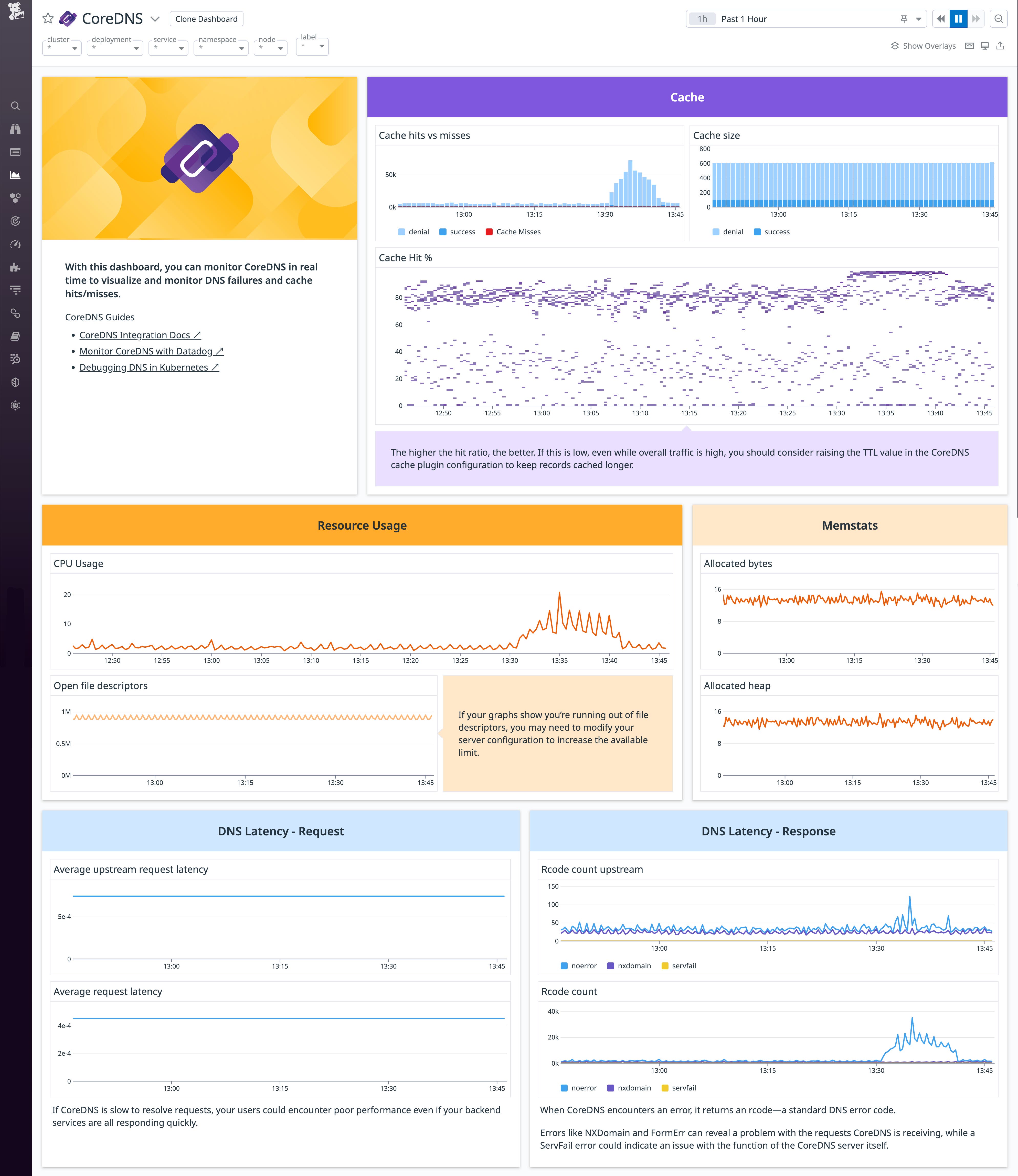 Datadog's out-of-the-box CoreDNS dashboard graphs cache data, CPU and memory usage, and DNS performance data. Datadog's out-of-the-box CoreDNS dashboard graphs cache data, CPU and memory usage, and DNS performance data.