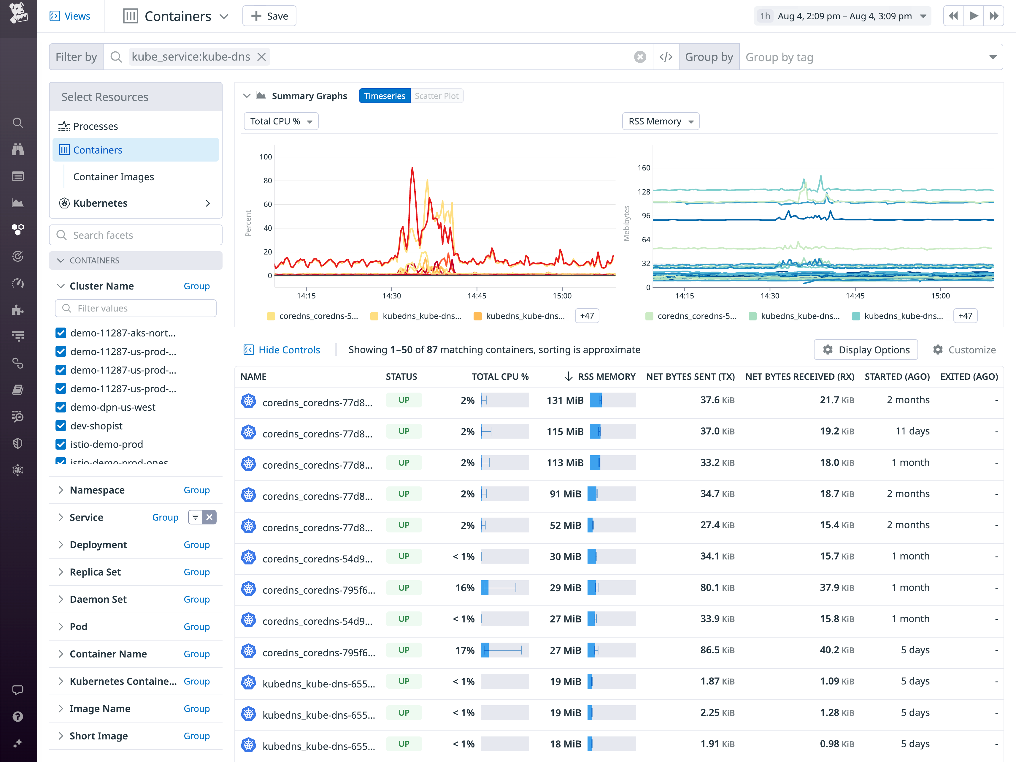 The Live Container view shows CPU and memory utilization from two CoreDNS containers.