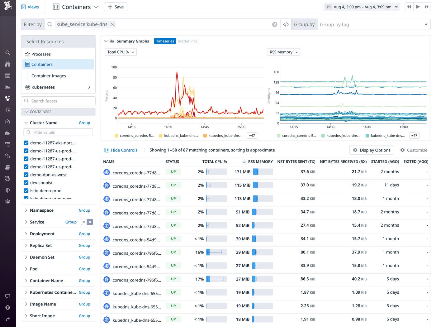 The Live Container view shows CPU and memory utilization from two CoreDNS containers. The Live Container view shows CPU and memory utilization from two CoreDNS containers.