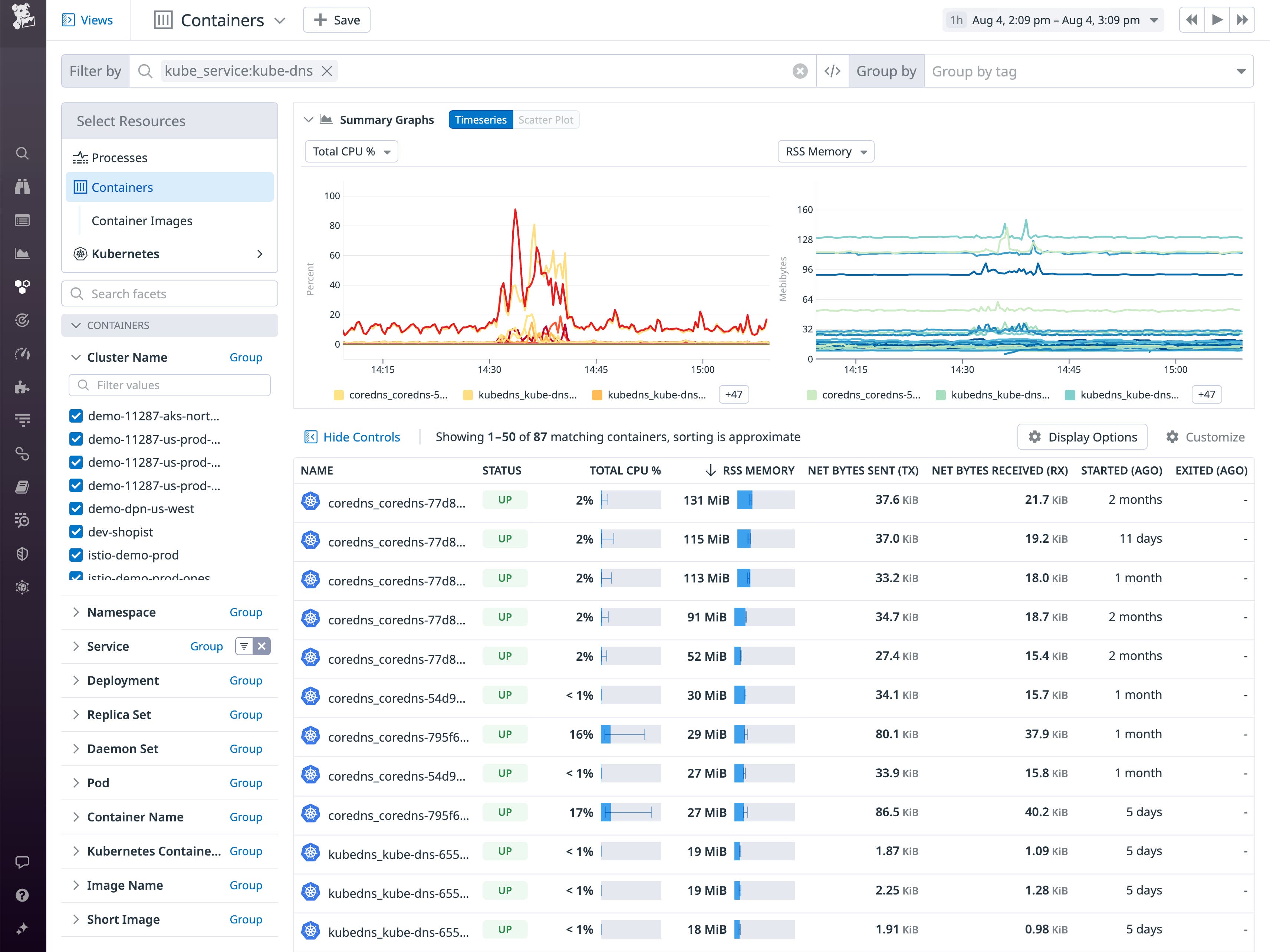 The Live Container view shows CPU and memory utilization from two CoreDNS containers. The Live Container view shows CPU and memory utilization from two CoreDNS containers.