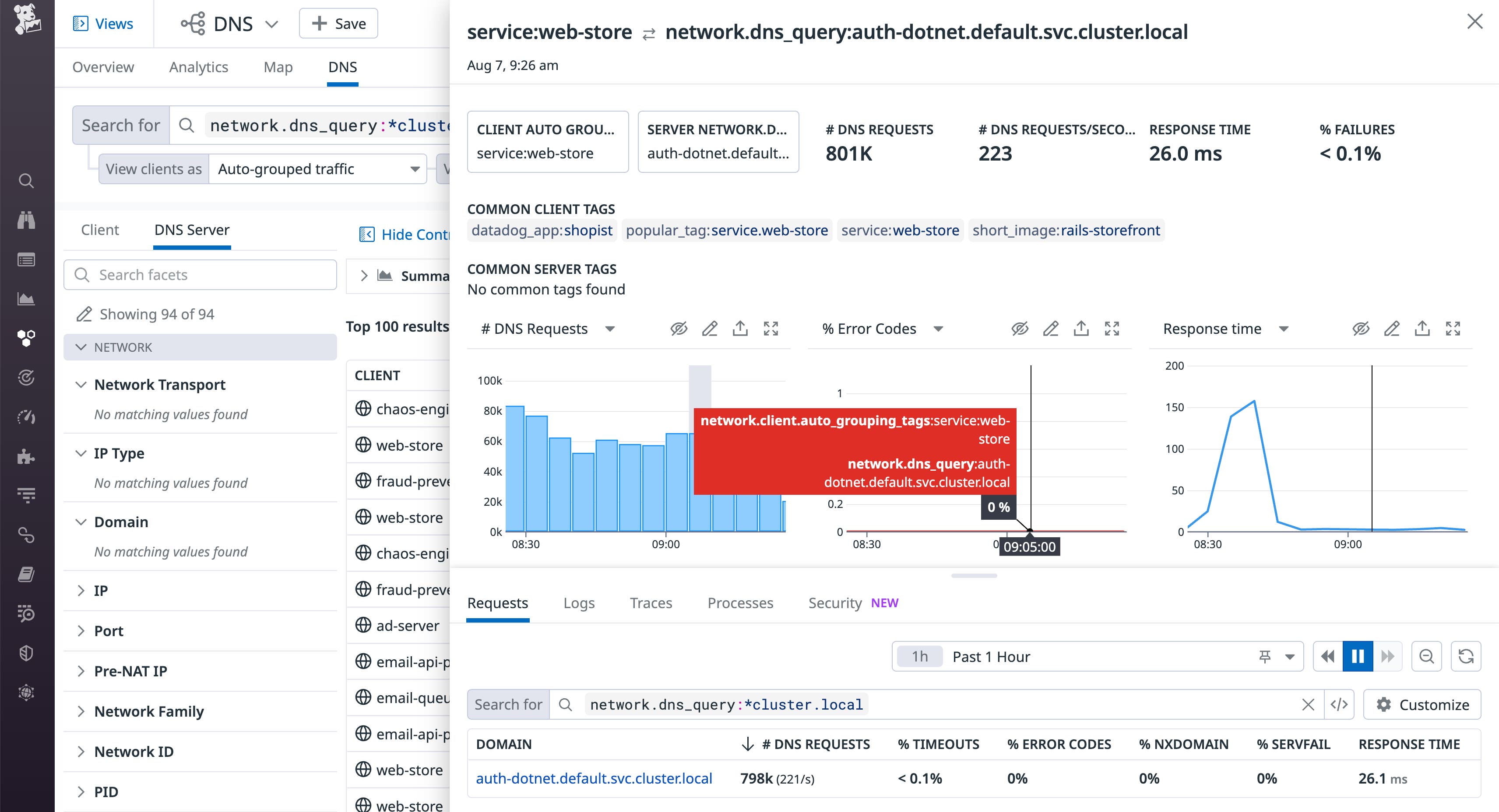 The DNS view of Datadog's network monitoring page lists recent DNS queries. The detail panel shows the rate of requests and errors and the response time of the CoreDNS server. The DNS view of Datadog's network monitoring page lists recent DNS queries. The detail panel shows the rate of requests and errors and the response time of the CoreDNS server.