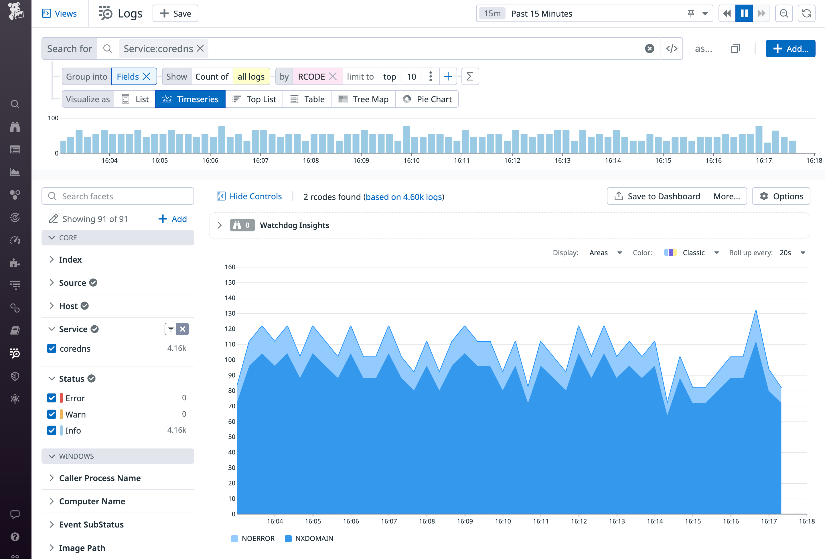A timeseries graph shows that a majority of responses from CoreDNS in the last 15 minutes have an RCODE value of NOERROR and a minority of responses have an RCODE value of NXDOMAIN.