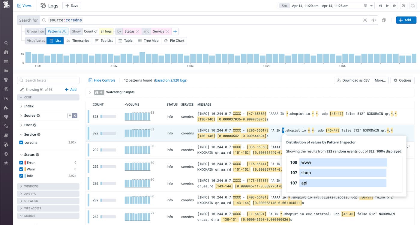 The Pattern Inspector view within the Log Explorer shows that in the last 15 minutes, CoreDNS has resolved requests for www.shopist.io, shop.shopist.io, and api.shopist.io The Pattern Inspector view within the Log Explorer shows that in the last 15 minutes, CoreDNS has resolved requests for www.shopist.io, shop.shopist.io, and api.shopist.io