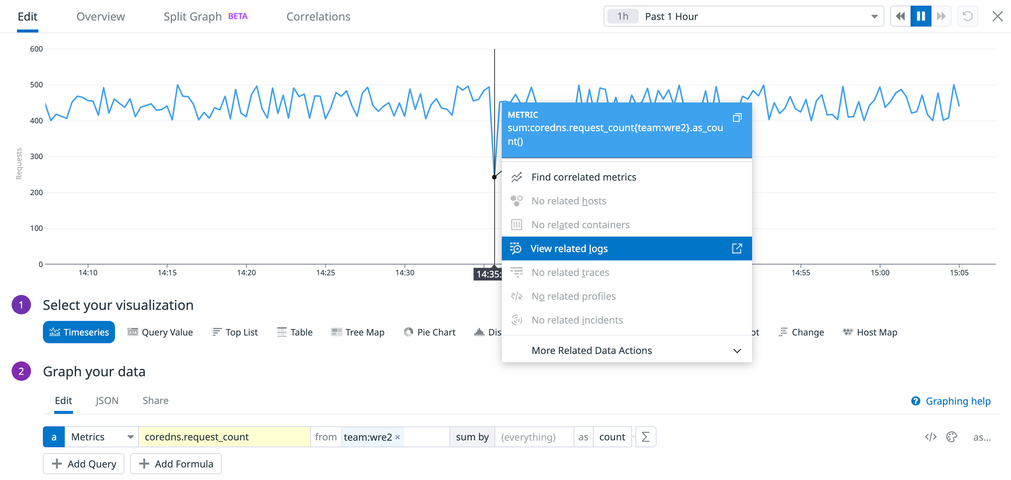 A timeseries graph show the request count metric with the wre2 tag, and a context menu shows the view related logs option.