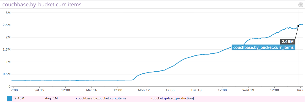 couchbase metrics