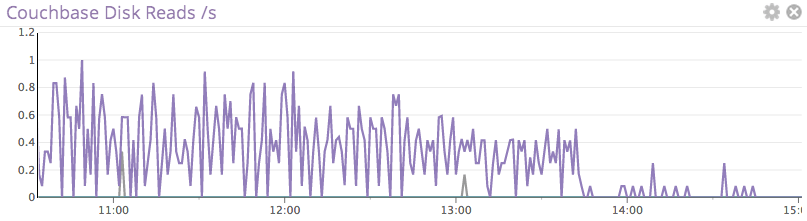 couchbase metrics