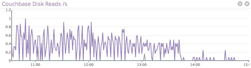 couchbase metrics couchbase metrics