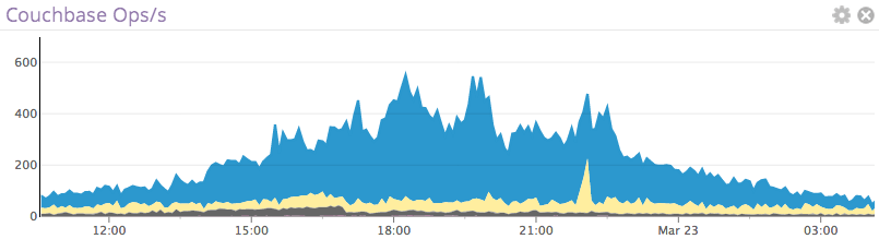 couchbase metrics