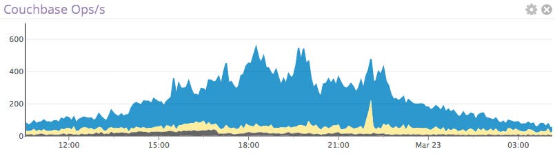 couchbase metrics couchbase metrics