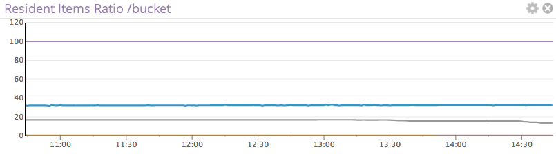 couchbase metrics