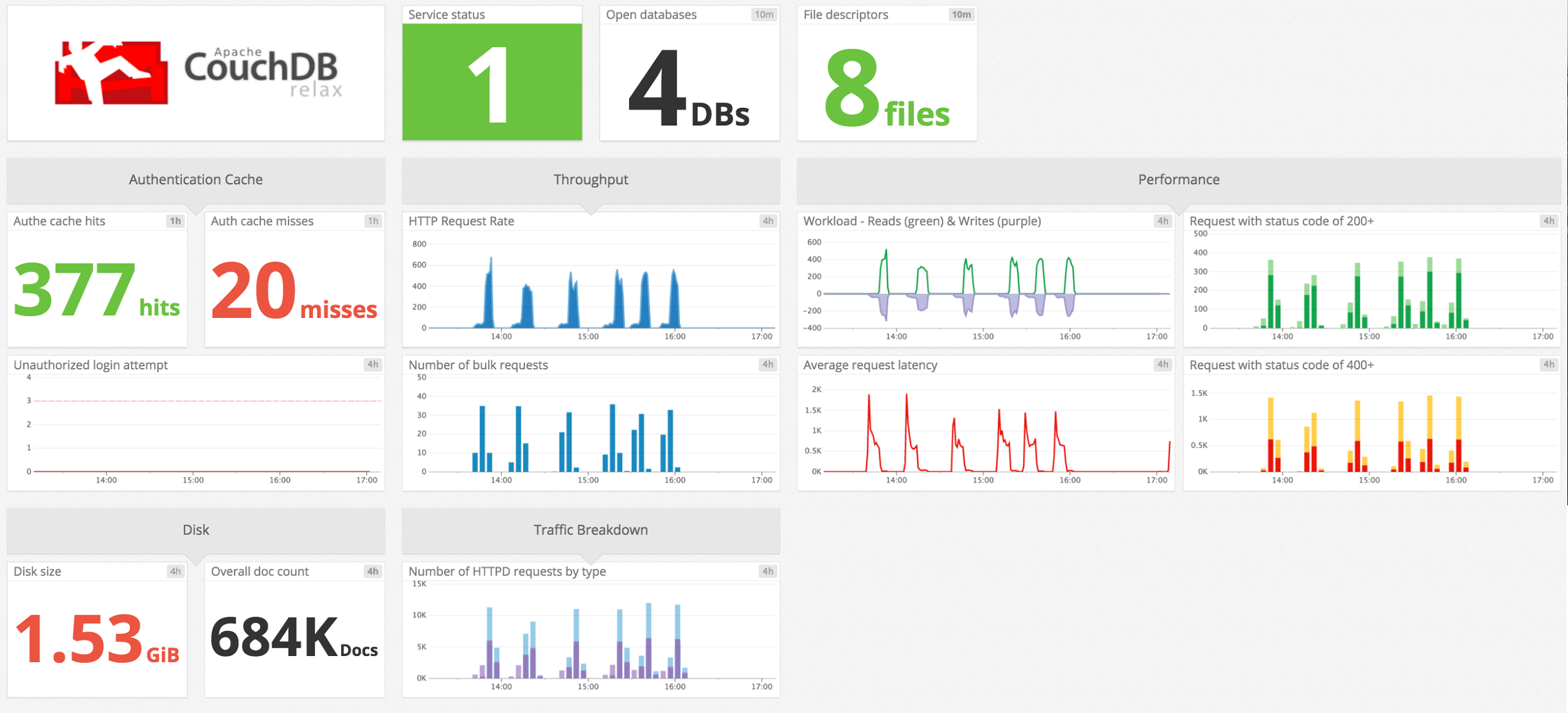 CouchDB monitoring default screen board