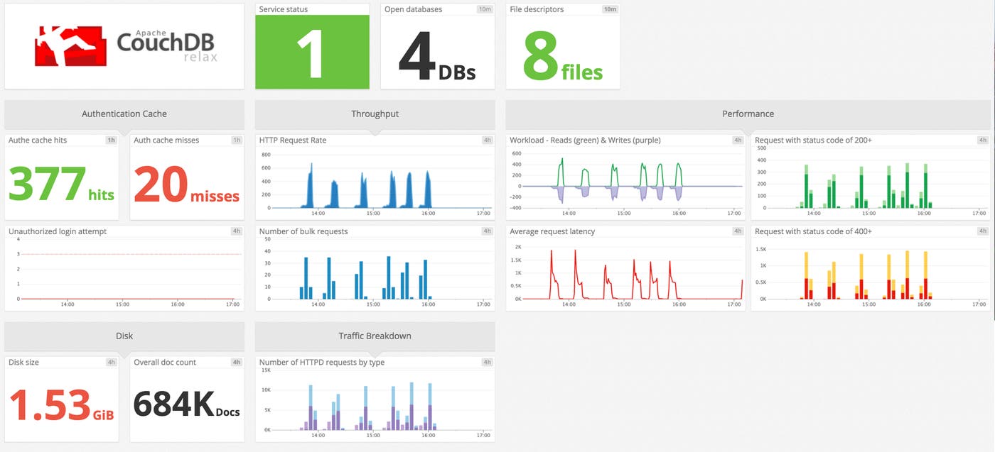 CouchDB monitoring default screen board CouchDB monitoring default screen board