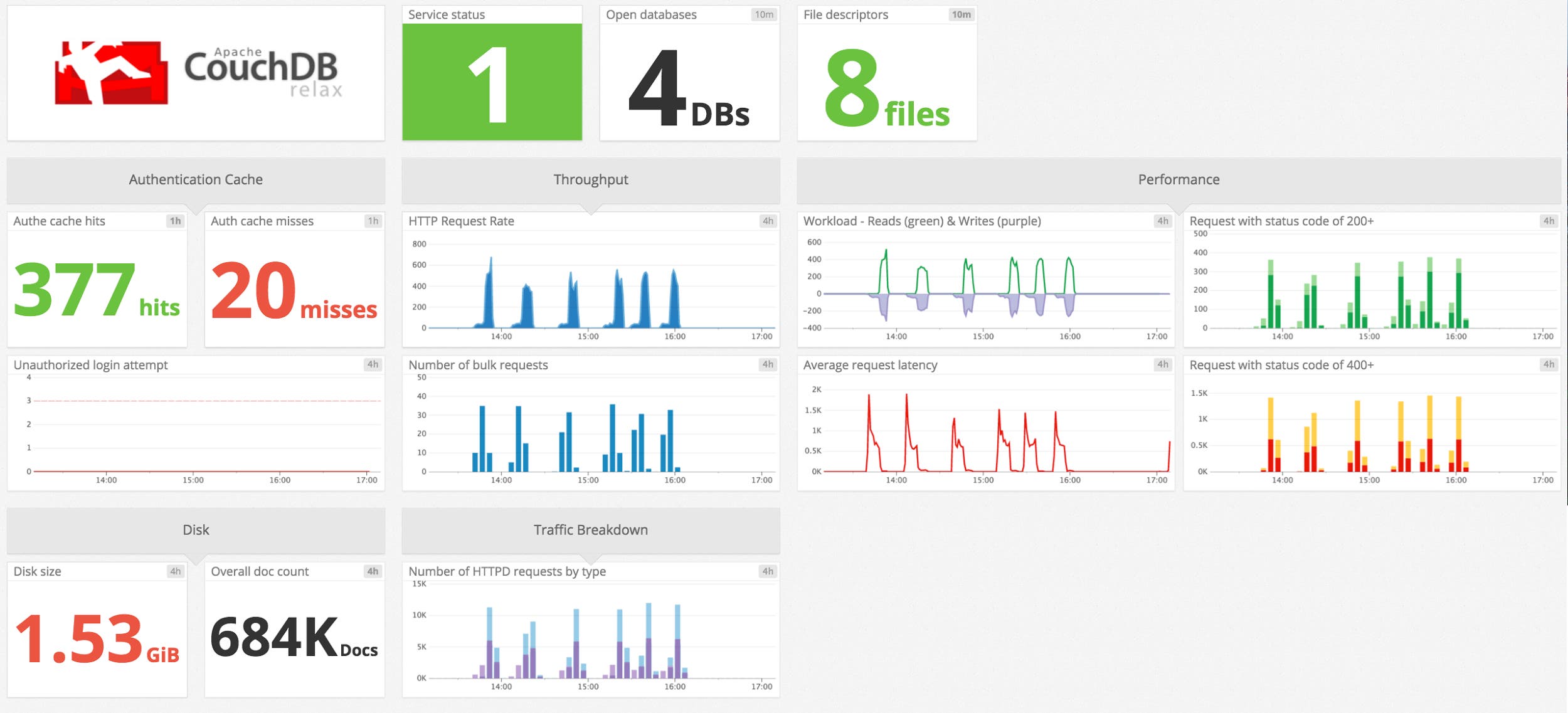CouchDB monitoring default screen board CouchDB monitoring default screen board