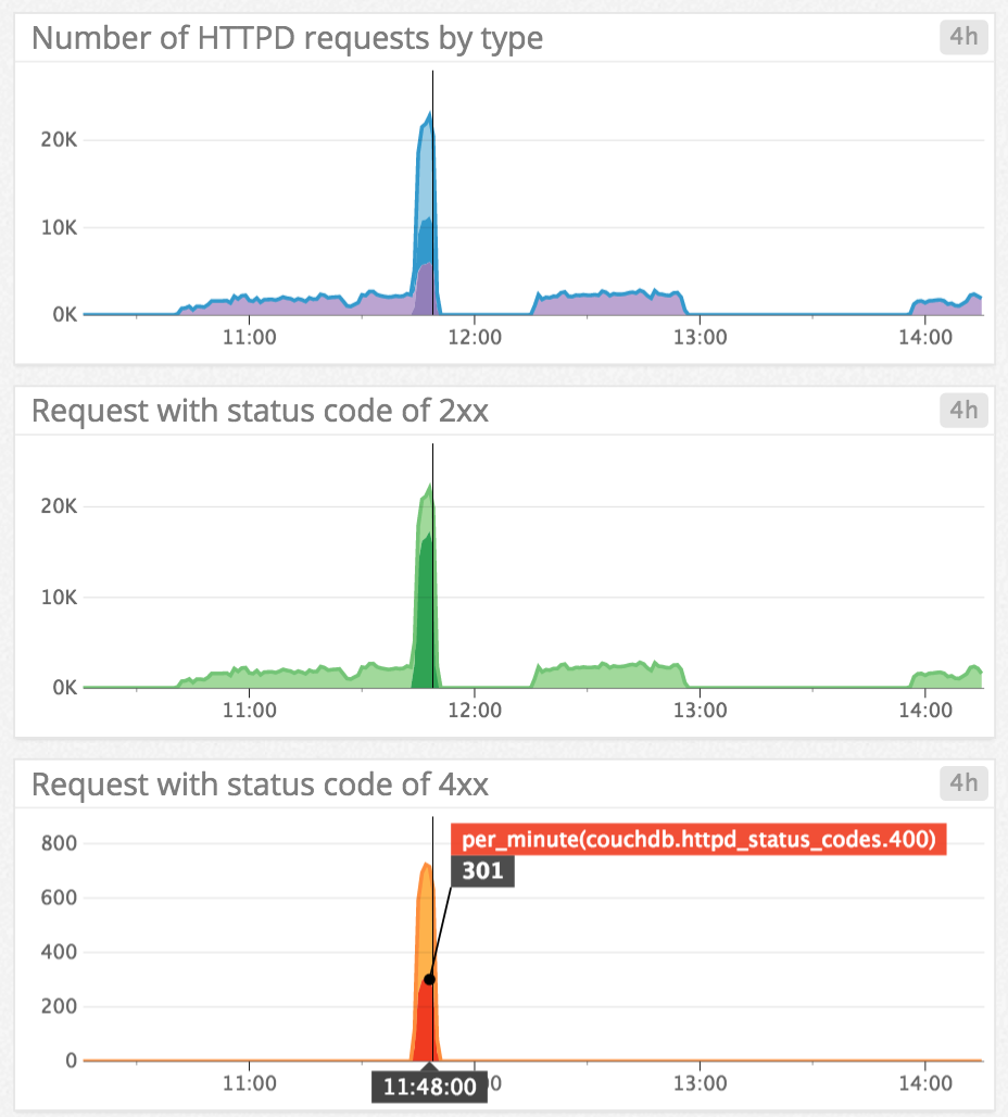 CouchDB monitoring request breakdown