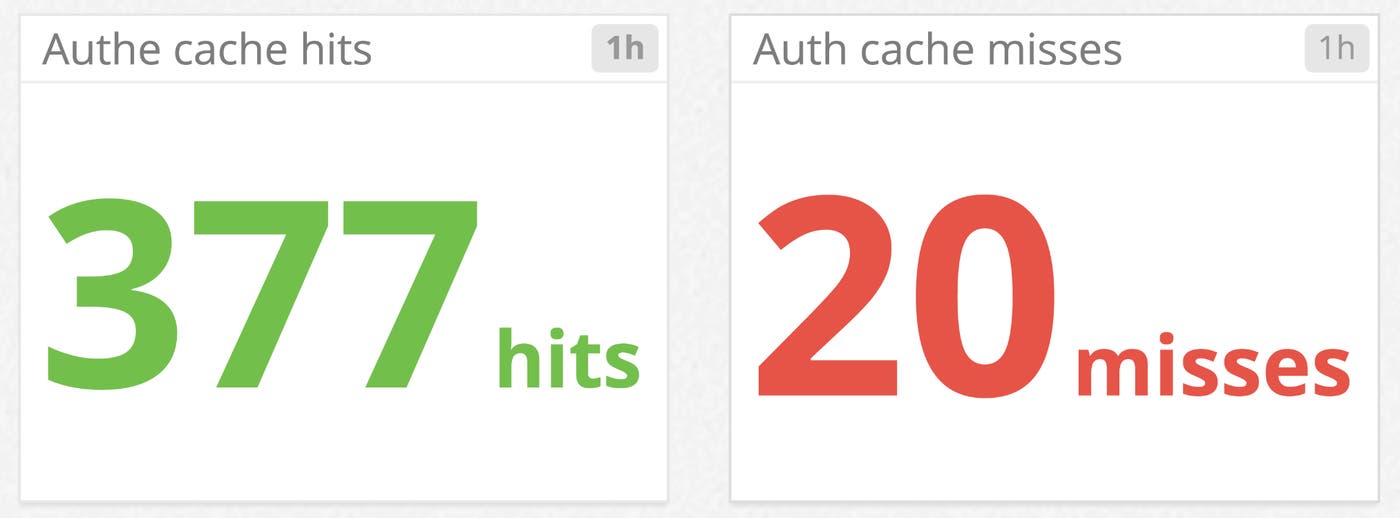 CouchDB monitoring authentication cache CouchDB monitoring authentication cache