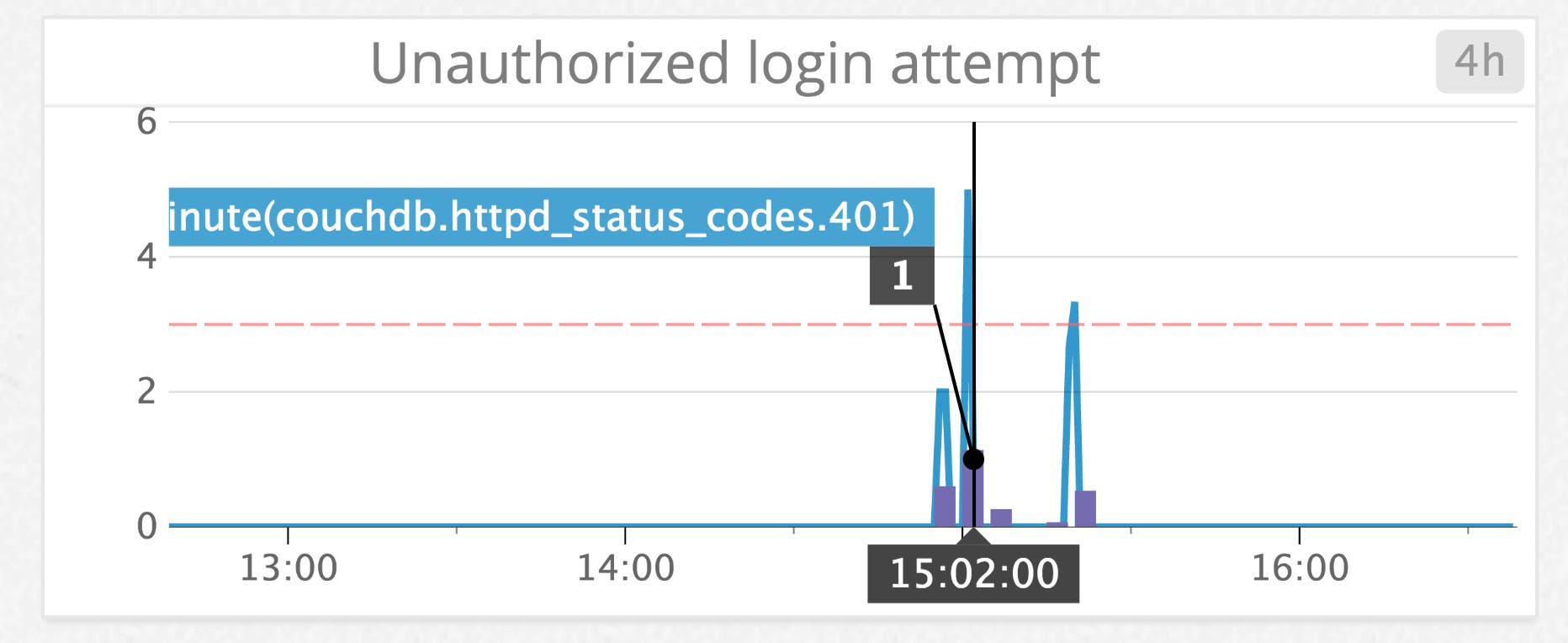 CouchDB monitoring authentication cache with unauthorized request CouchDB monitoring authentication cache with unauthorized request