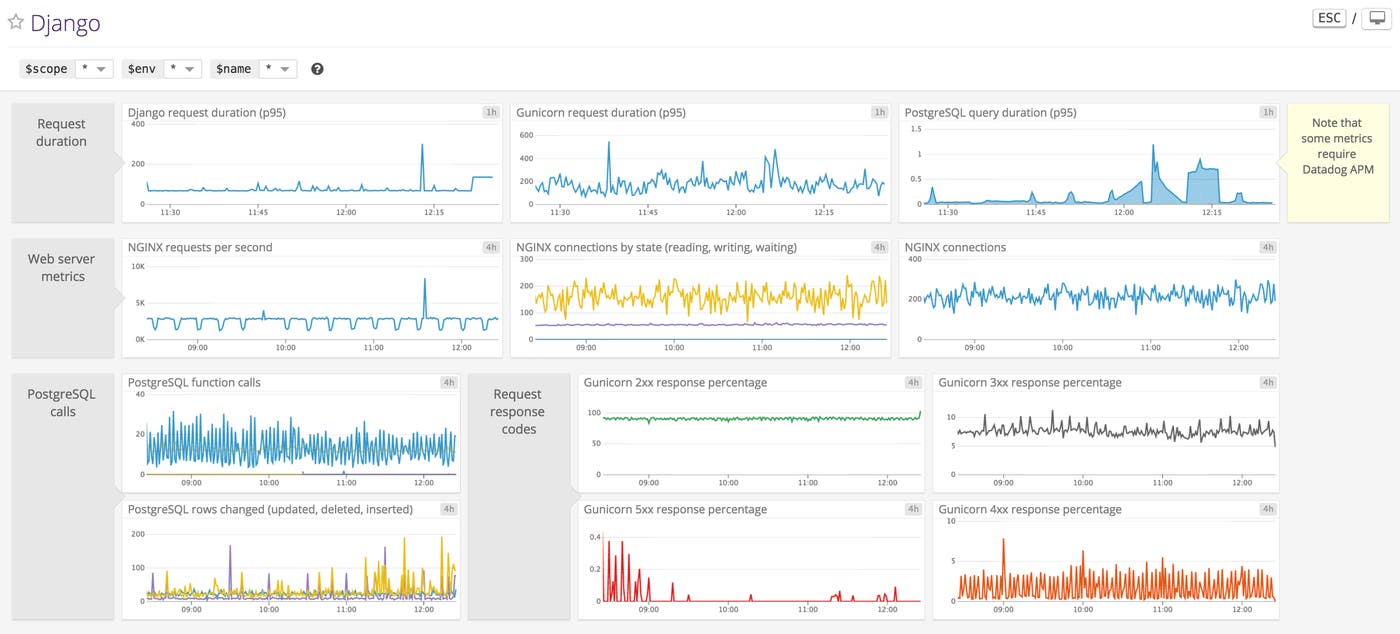 Monitor Django Performance with custom dashboards Monitor Django Performance with custom dashboards