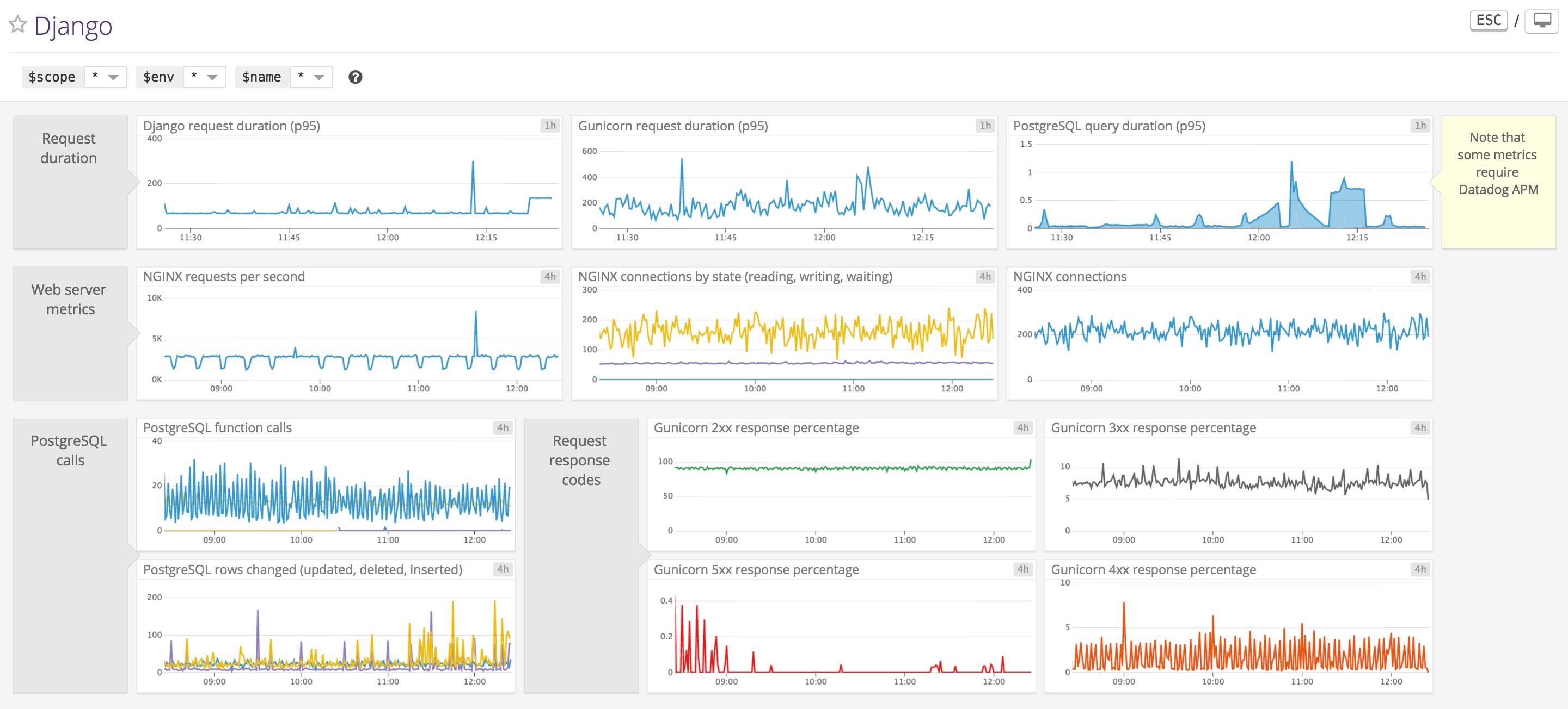 Monitor Django Performance with custom dashboards Monitor Django Performance with custom dashboards