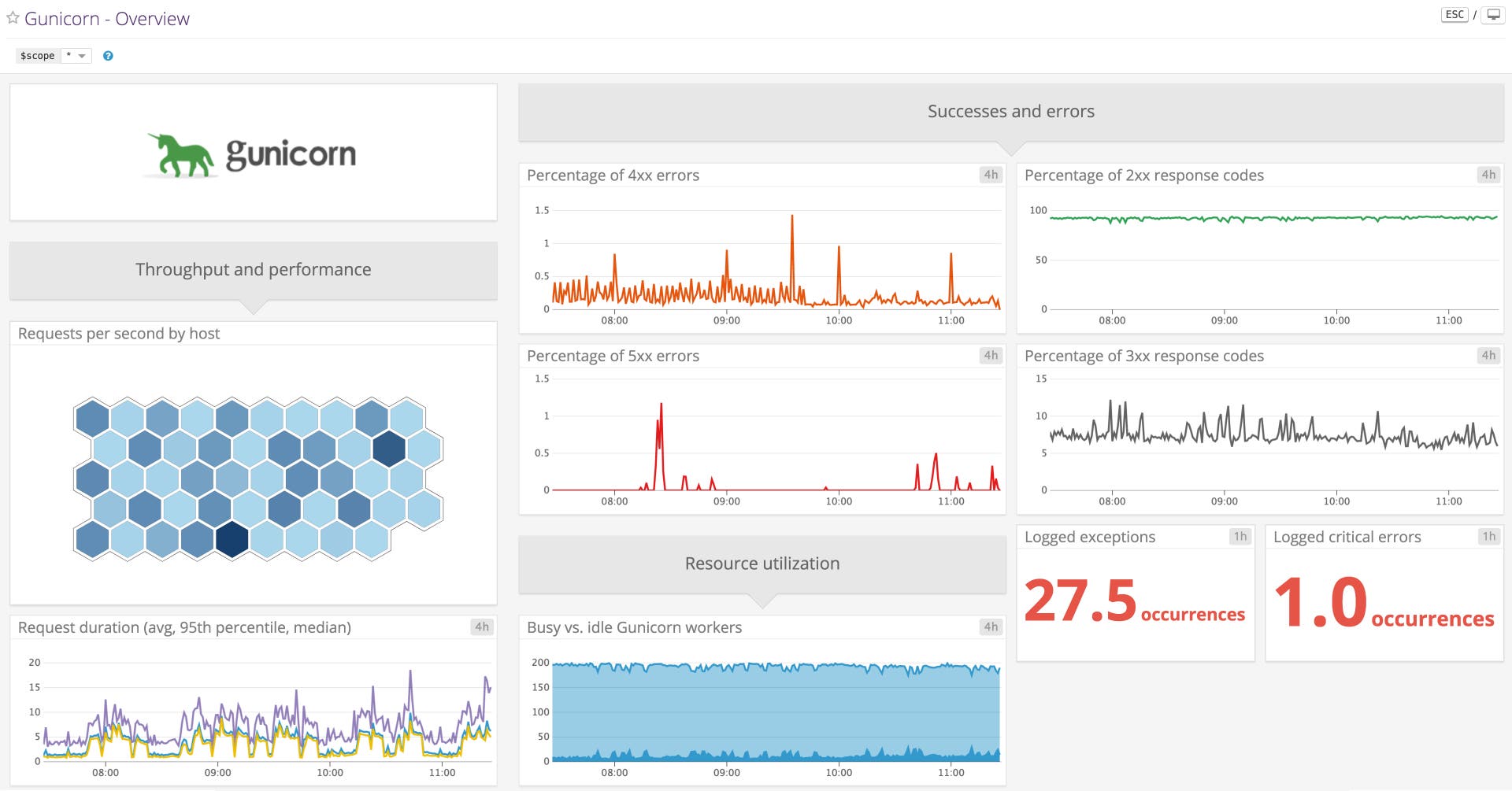 Monitor Django Performance With Datadog's Default Gunicorn Dashboard Monitor Django Performance With Datadog's Default Gunicorn Dashboard