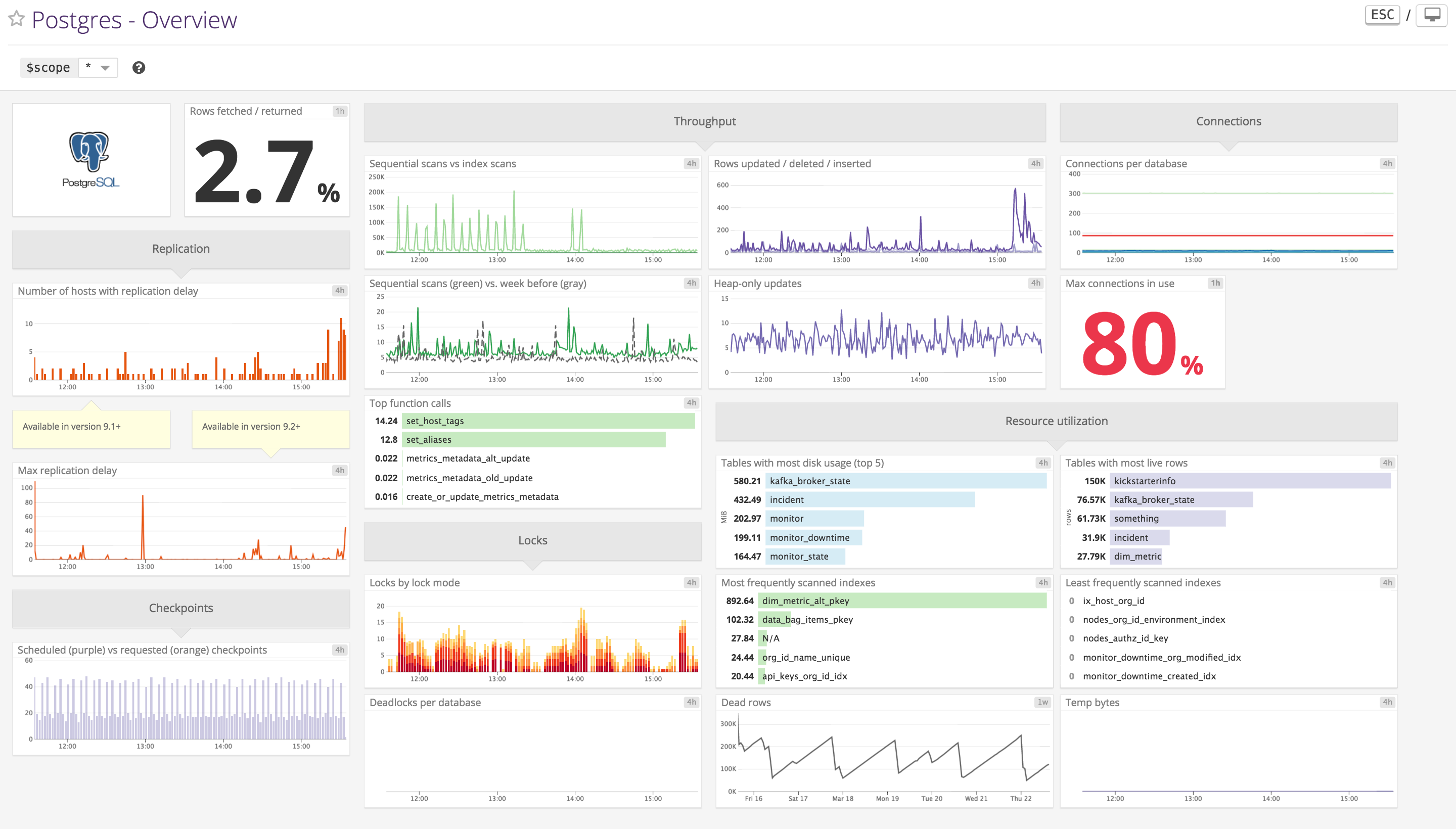 Monitor Django Performance With Datadog's Default PostgreSQL Screenboard