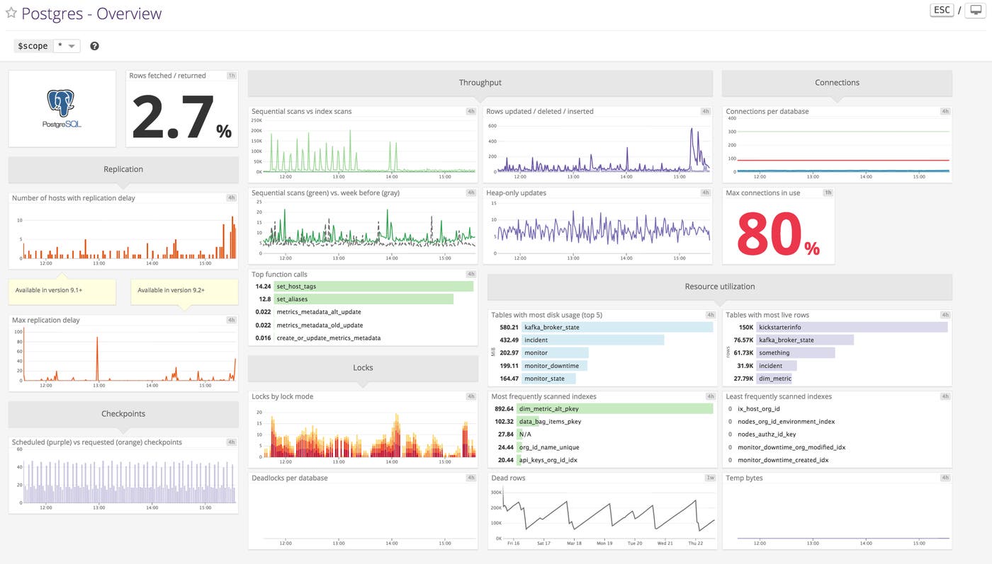 Monitor Django Performance With Datadog's Default PostgreSQL Screenboard Monitor Django Performance With Datadog's Default PostgreSQL Screenboard