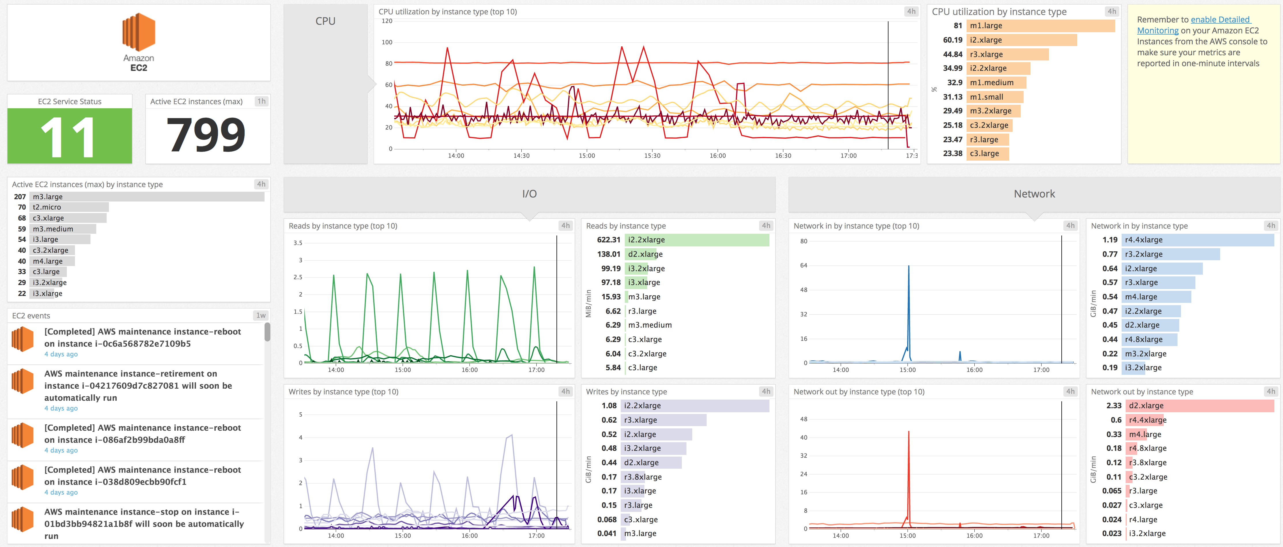 Datadog's out-of-the-box EC2 dashboard