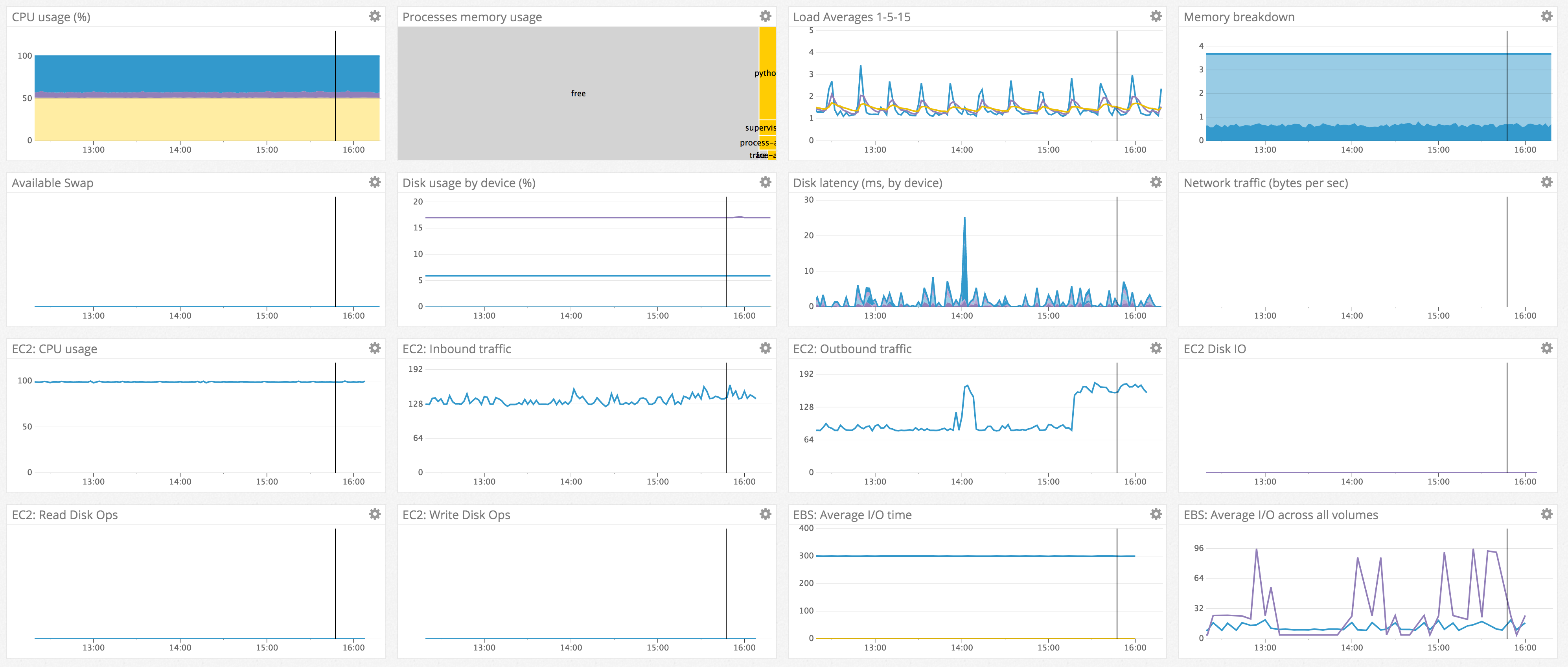 The Datadog Agent gathers EC2 and EBS metrics