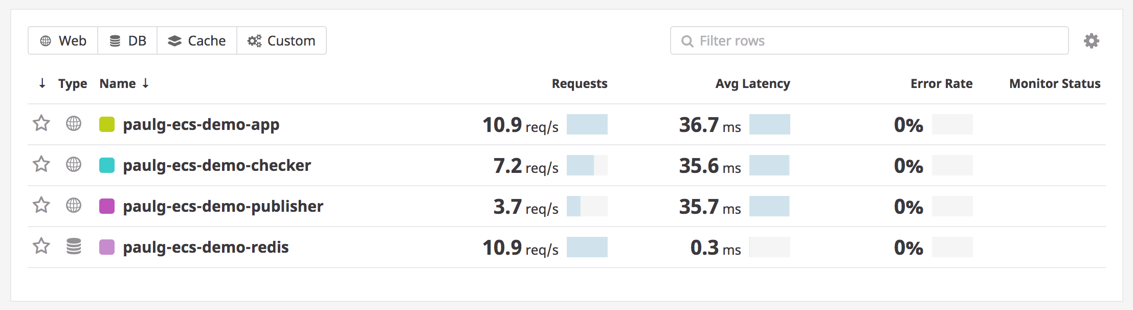 Service dashboard for an application running on ECS.