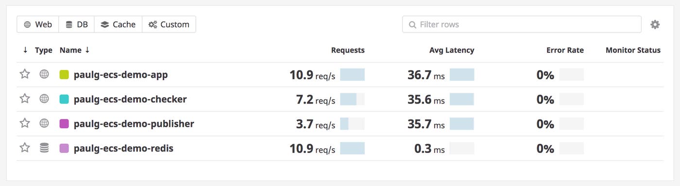 Service dashboard for an application running on ECS. Service dashboard for an application running on ECS.