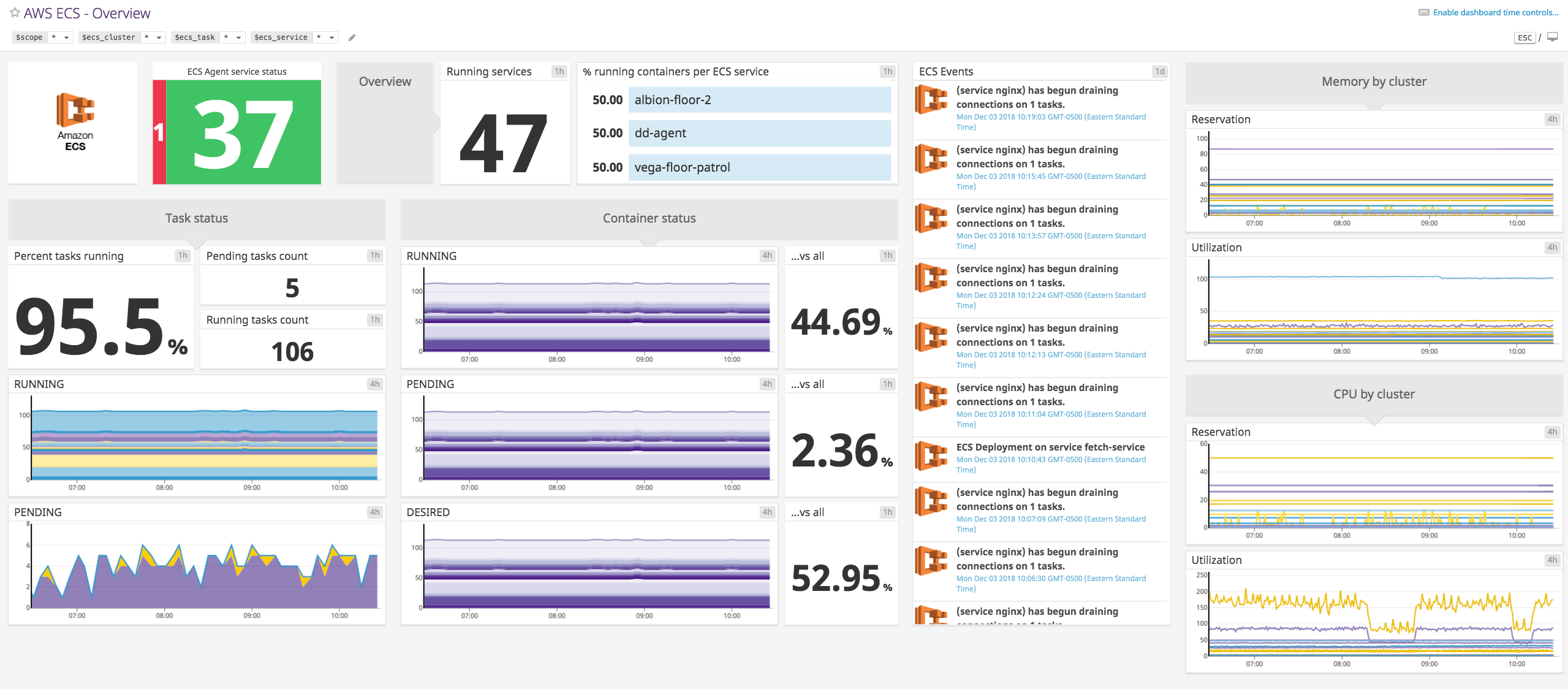 You can clone and customize this out-of-the-box dashboard for ECS to include data from Docker, other AWS services, and ECS logs.