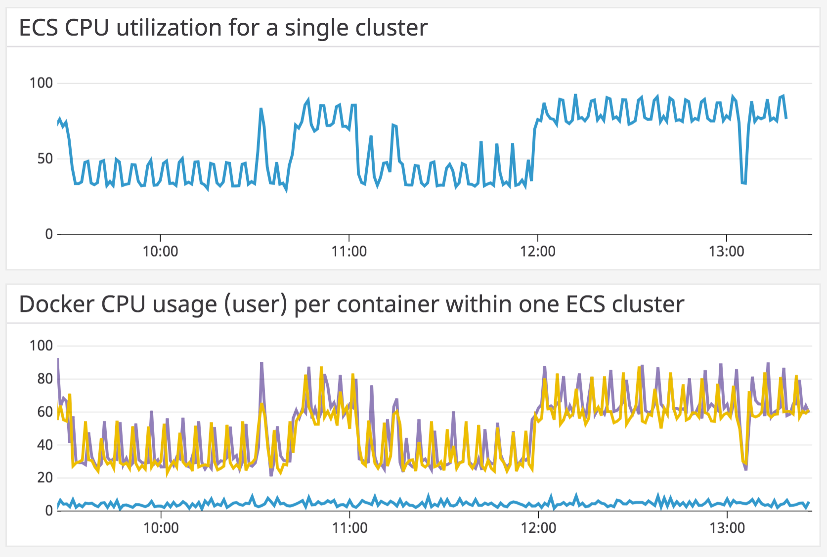 Dashboard of CPU utilization across Docker images and ECS tasks.