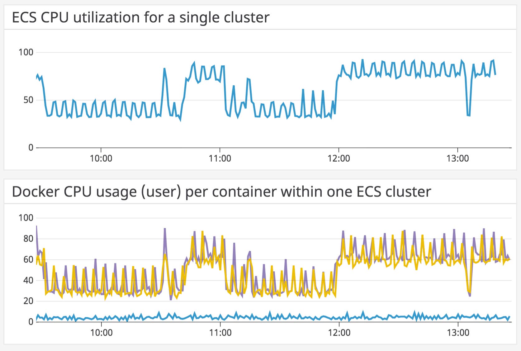 Dashboard of CPU utilization across Docker images and ECS tasks. Dashboard of CPU utilization across Docker images and ECS tasks.