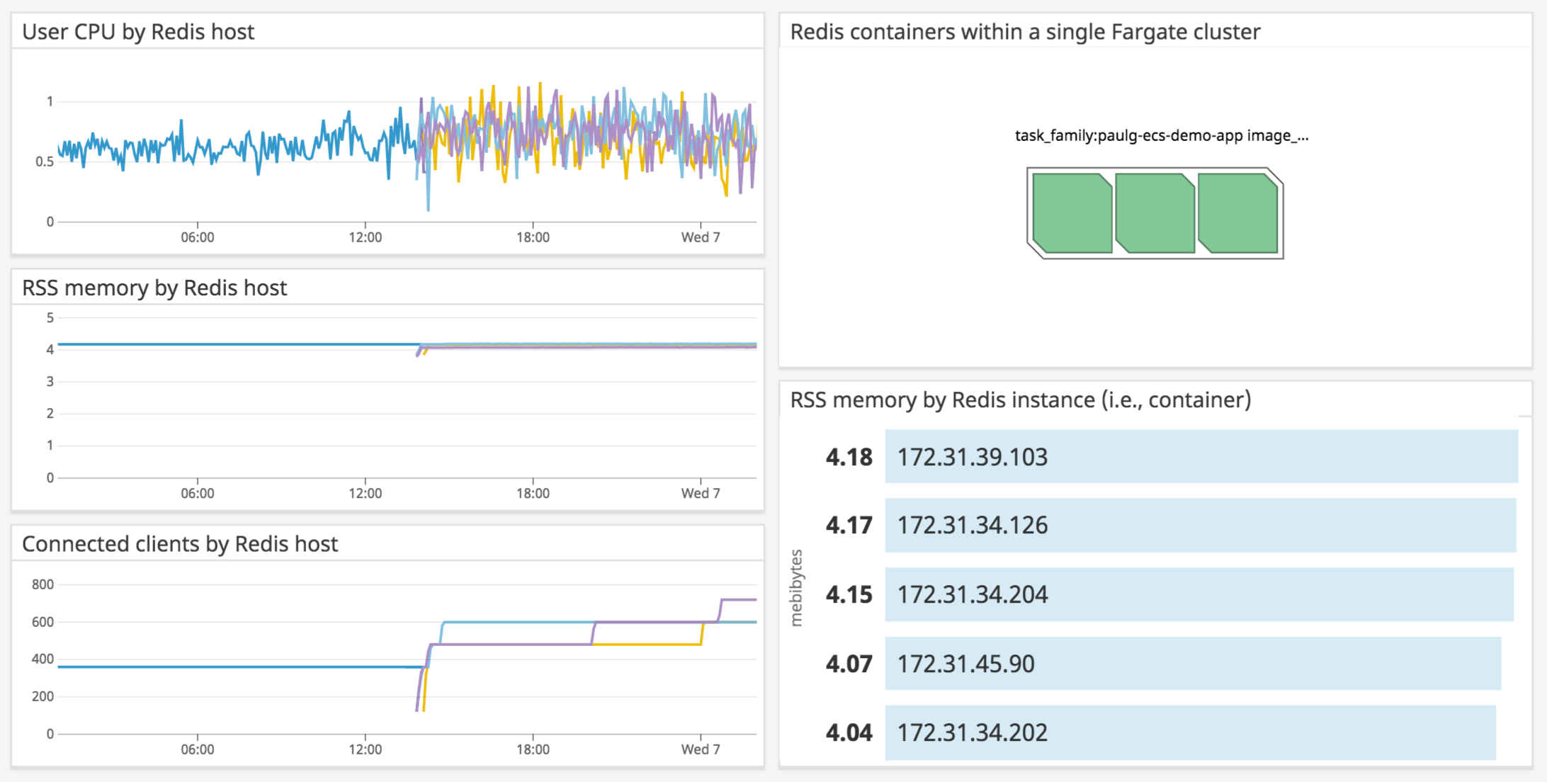 Redis metrics per instance within a single Fargate cluster.