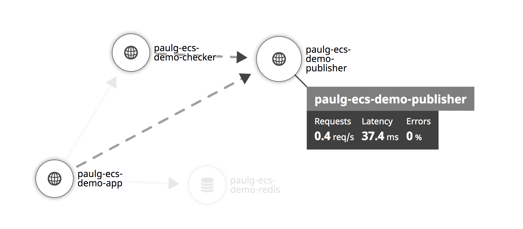 Example of the Service Map.