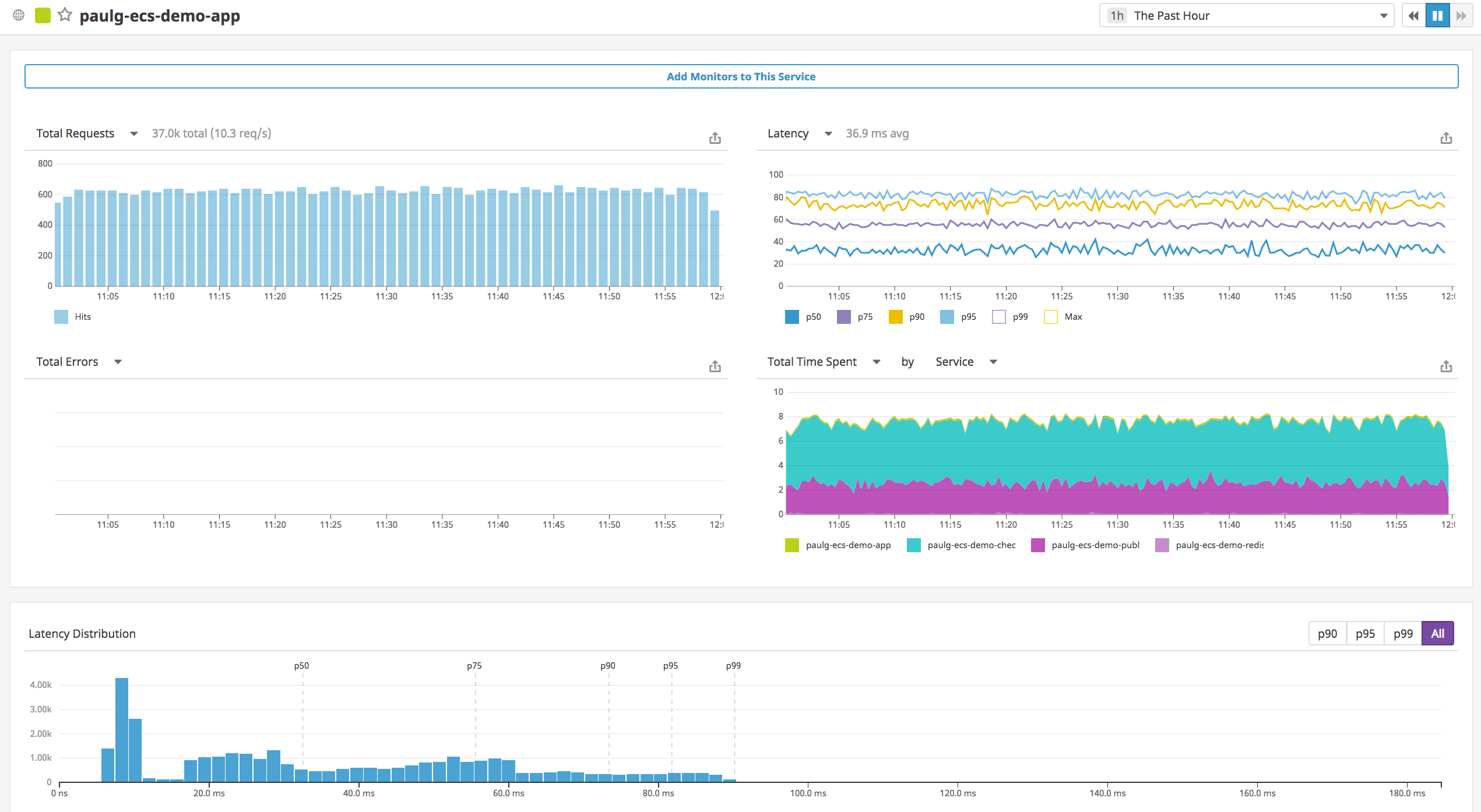 Datadog service dashboard for a single microservice.