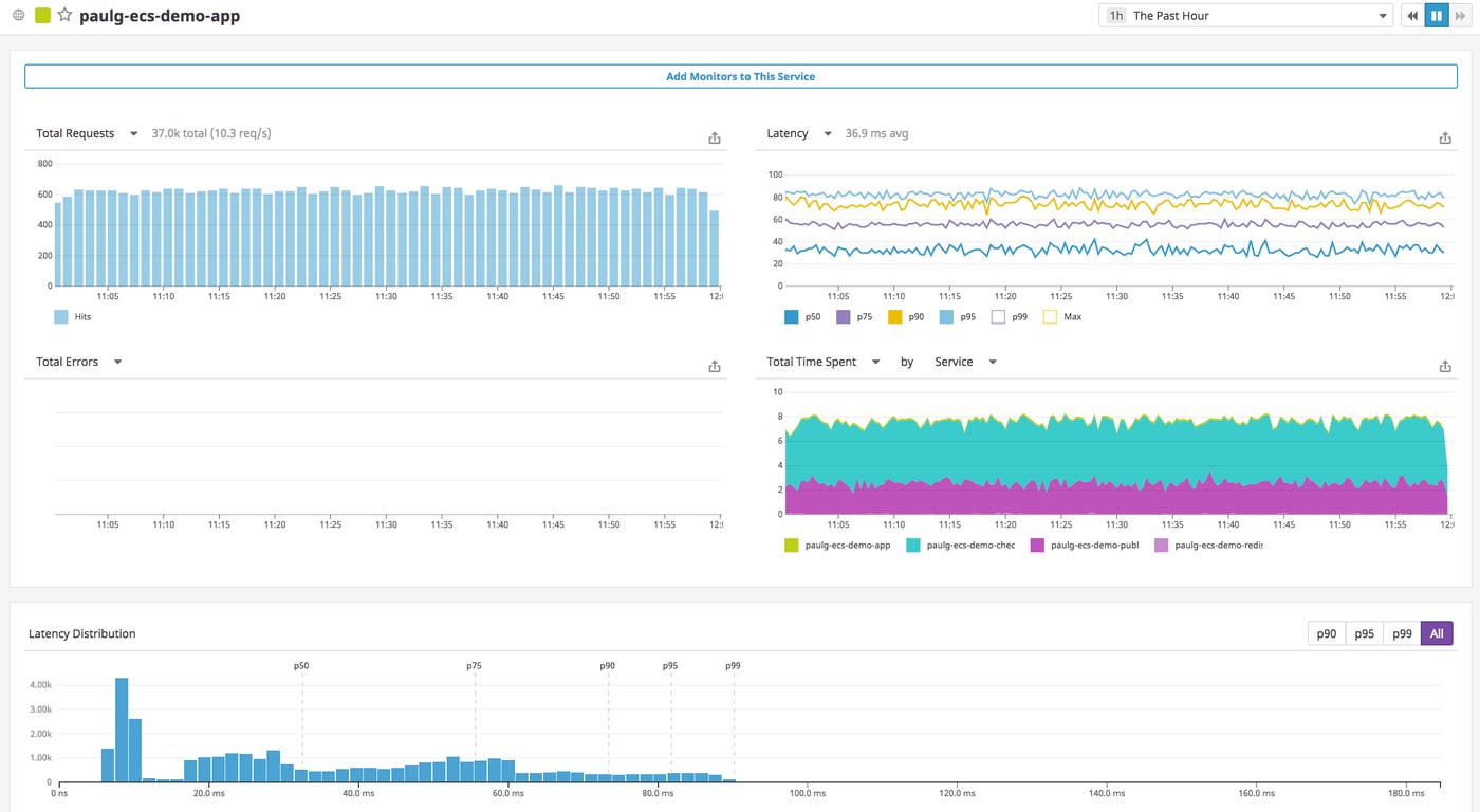Datadog service dashboard for a single microservice. Datadog service dashboard for a single microservice.
