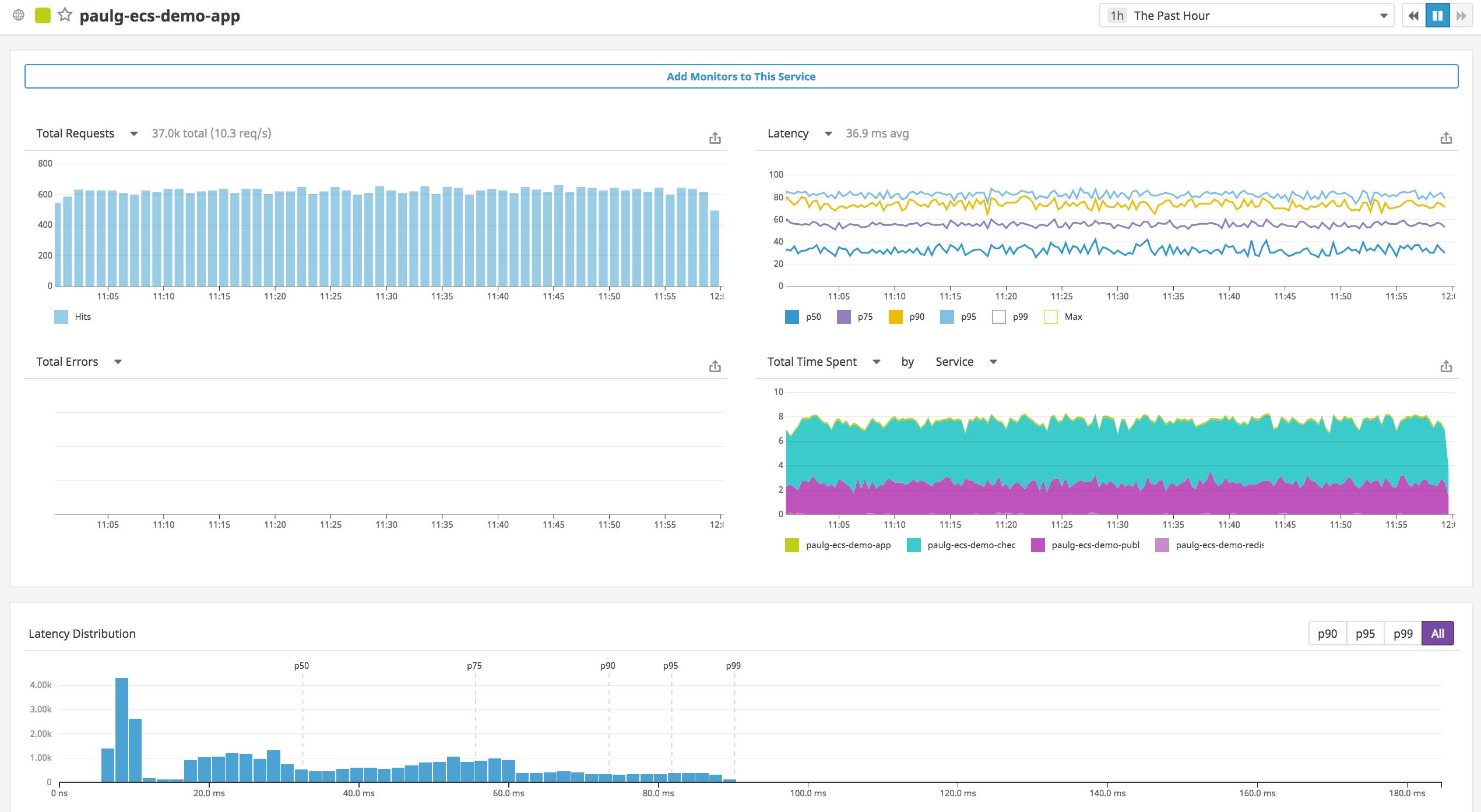 Datadog service dashboard for a single microservice. Datadog service dashboard for a single microservice.
