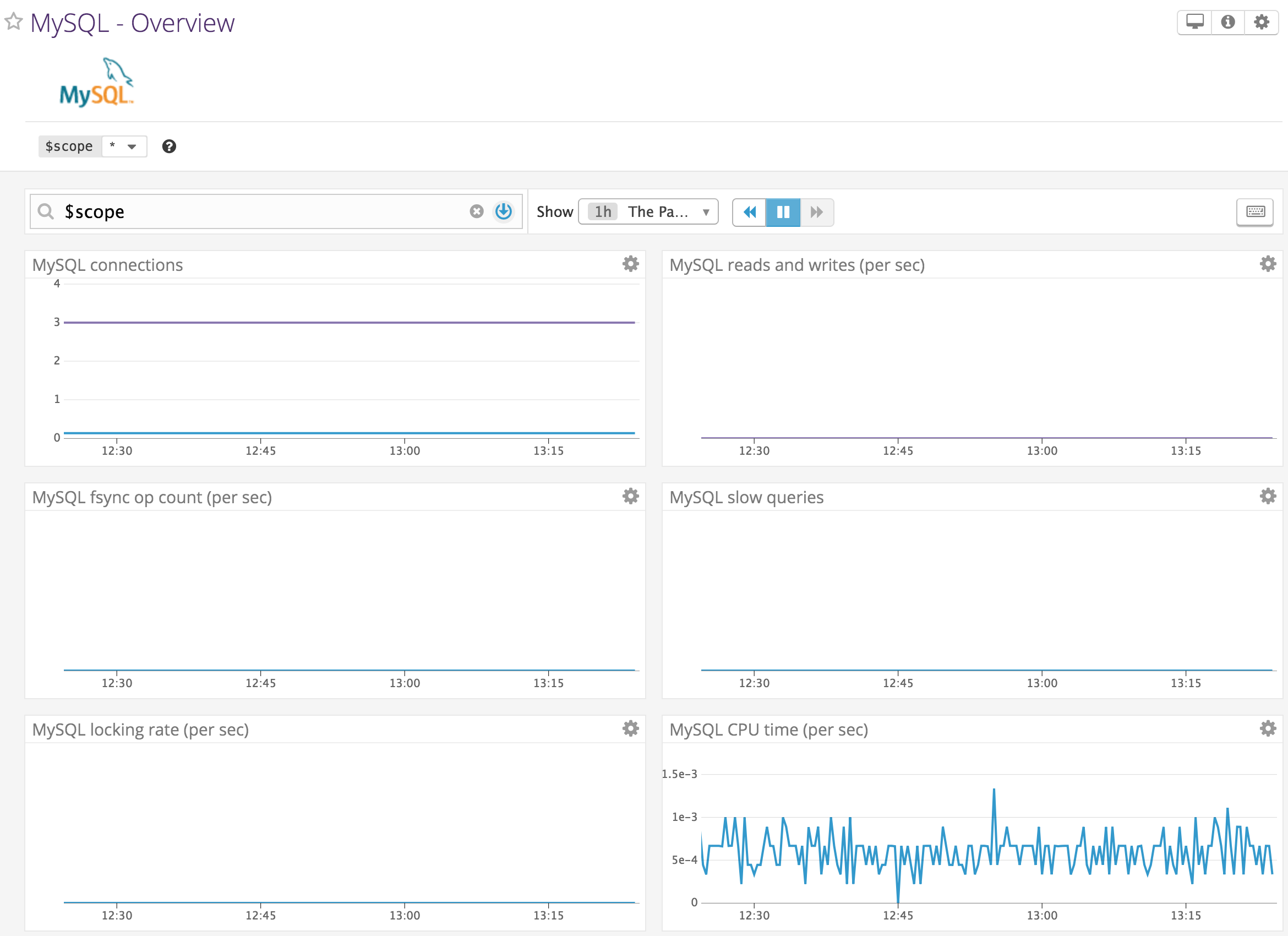 A MySQL dashboard in Datadog