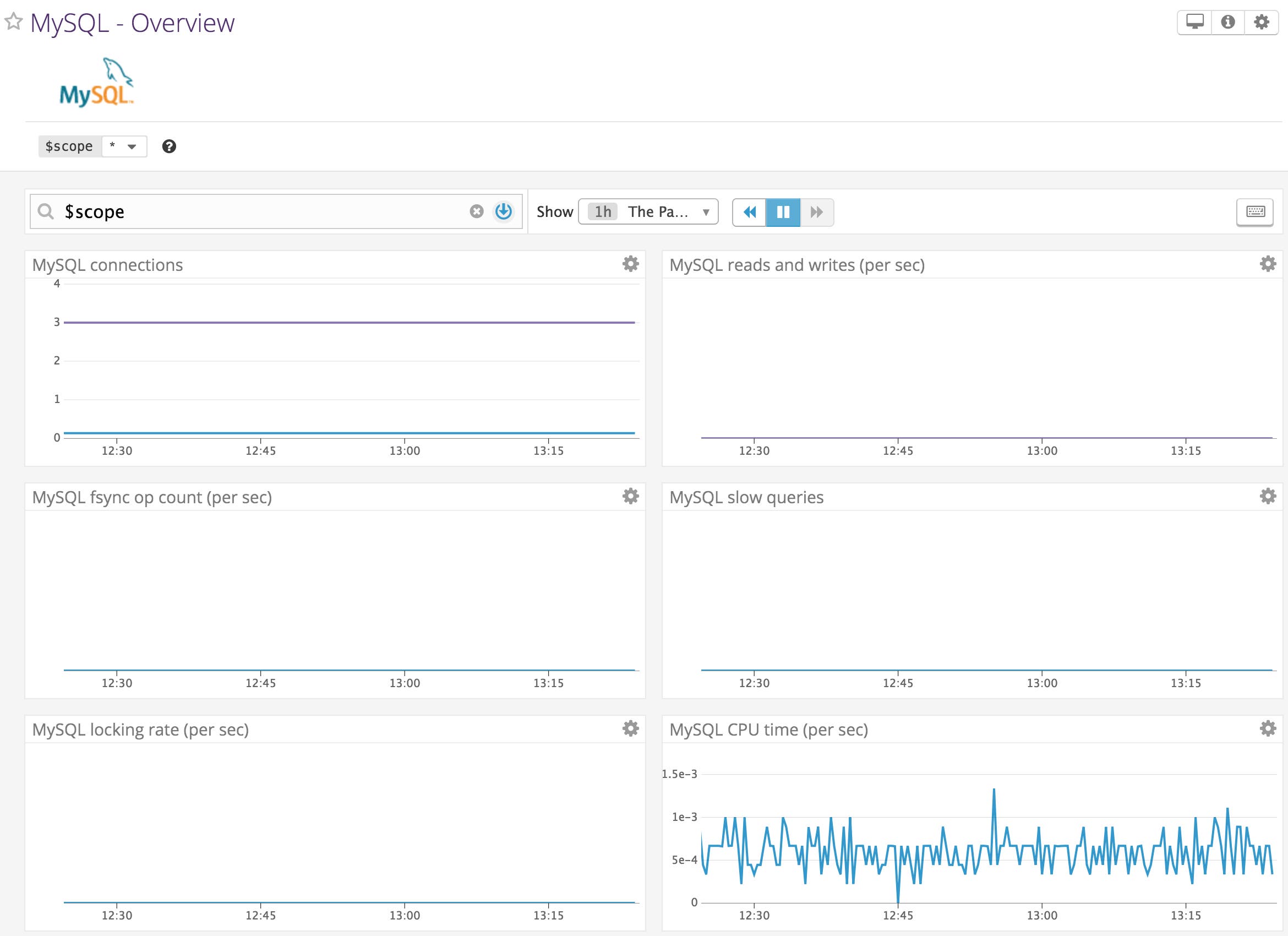 A MySQL dashboard in Datadog A MySQL dashboard in Datadog