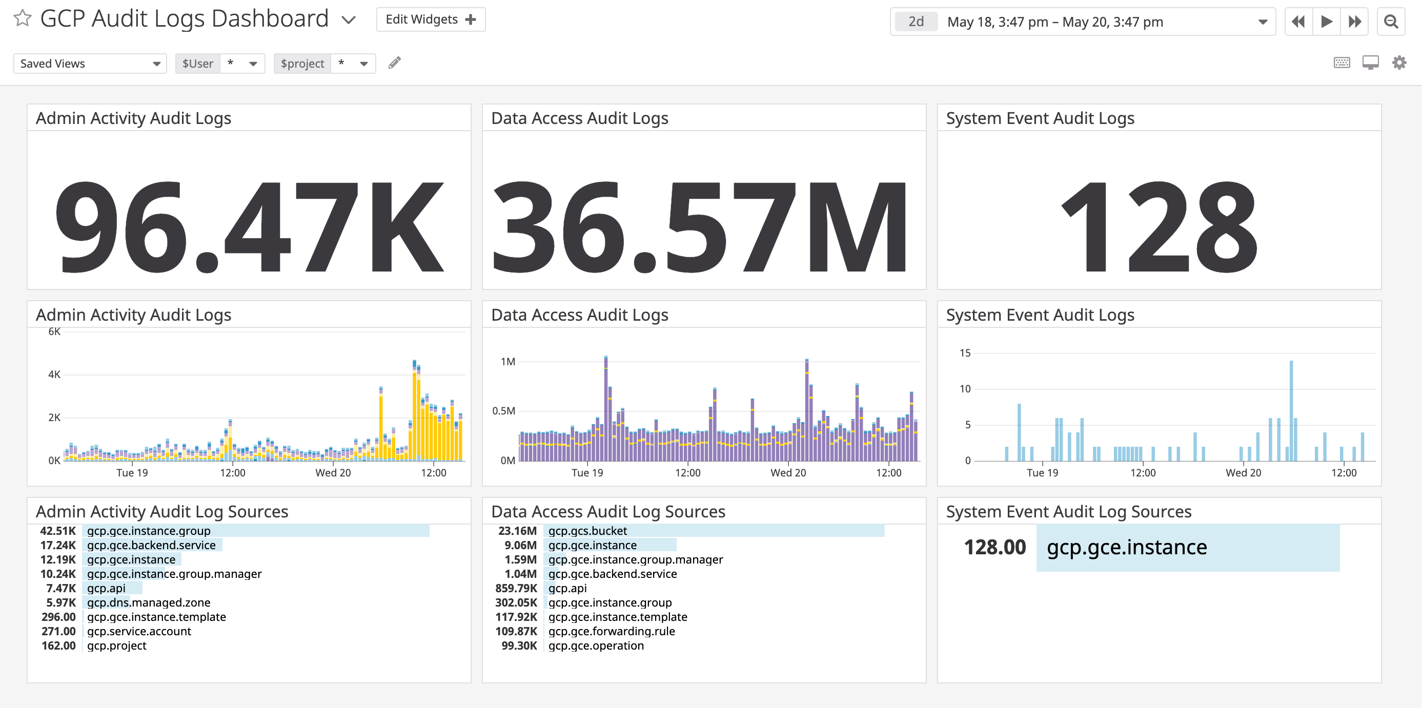 Create custom dashboards for monitoring GCP audit logs.
