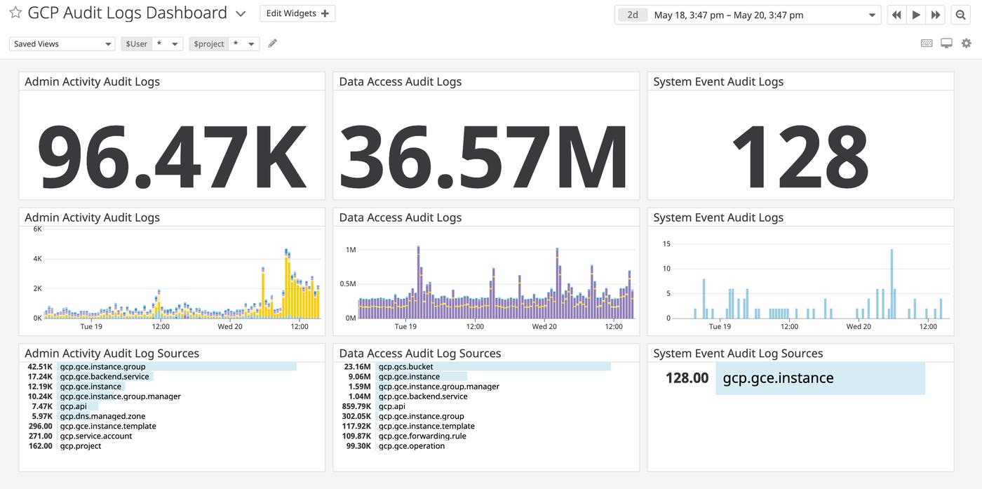 Create custom dashboards for monitoring GCP audit logs. Create custom dashboards for monitoring GCP audit logs.