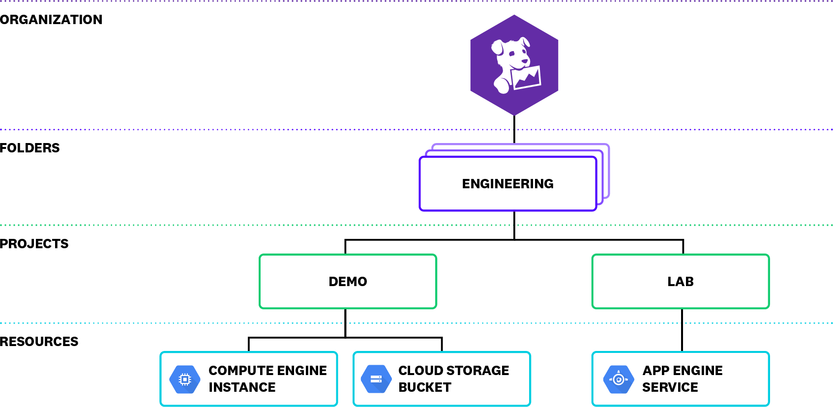 Diagram for the GCP infrastructure hierarchy