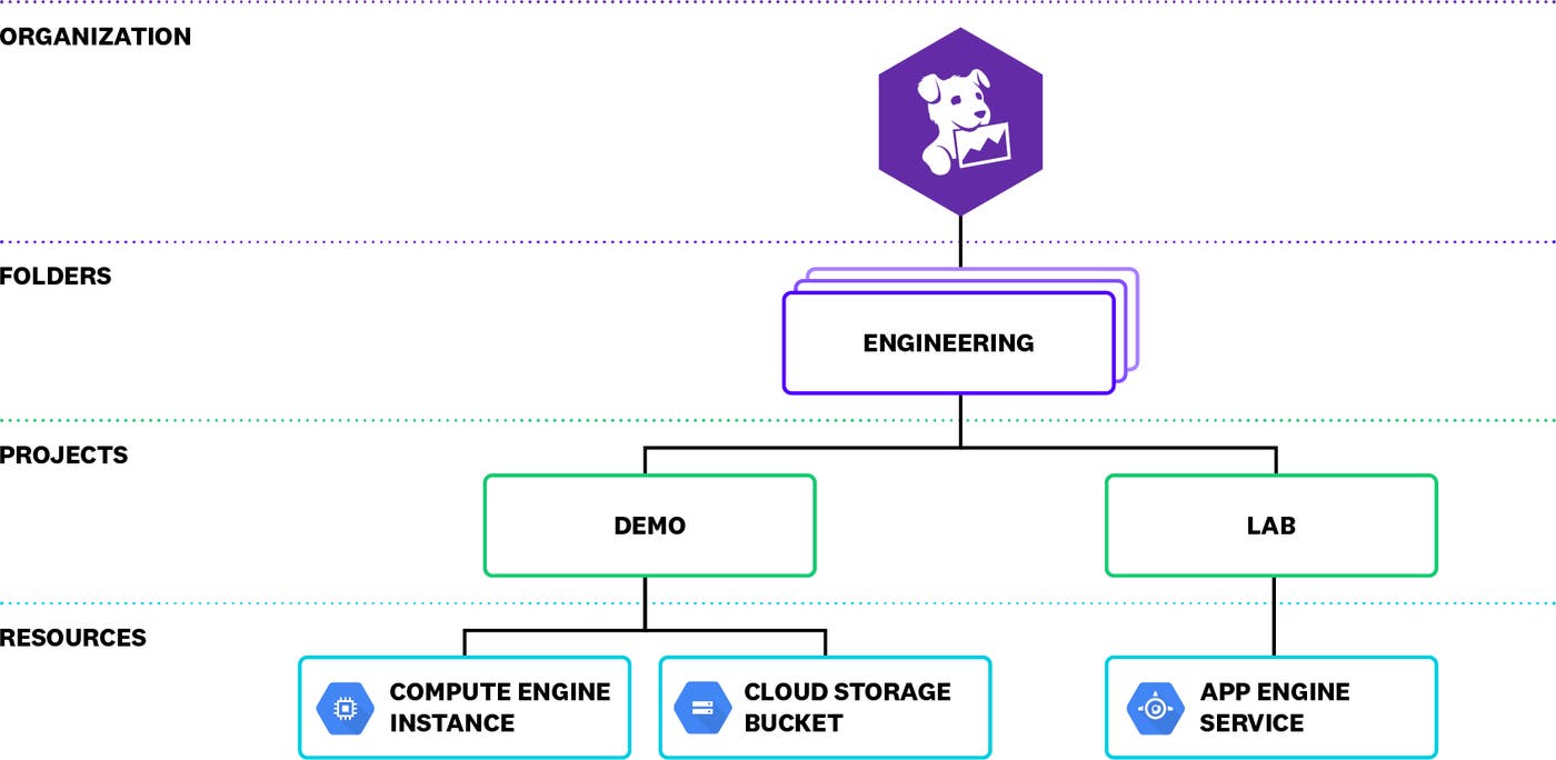 Diagram for the GCP infrastructure hierarchy Diagram for the GCP infrastructure hierarchy