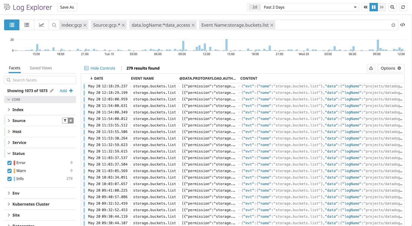 Review your GCP audit logs in Datadog's Log Explorer. Review your GCP audit logs in Datadog's Log Explorer.